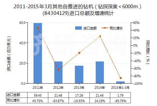 2011-2015年3月其他自推進的鉆機(鉆探深度<6000m)(84304129)進口總額及增速統(tǒng)計 2011-2015年3月其他自推進的鉆機(鉆探深度<6000m)(84304129)進口總額及增速統(tǒng)計
